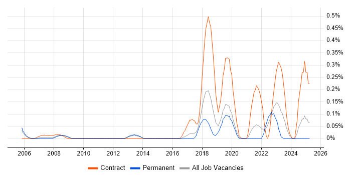 Job vacancy trend for Technical Programme Manager in Hertfordshire Job vacancy trend for Technical Programme Manager in Hertfordshire