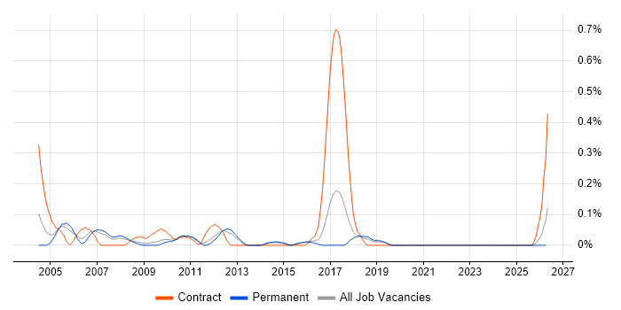 Technical Security Consultant job vacancy trend in Hertfordshire