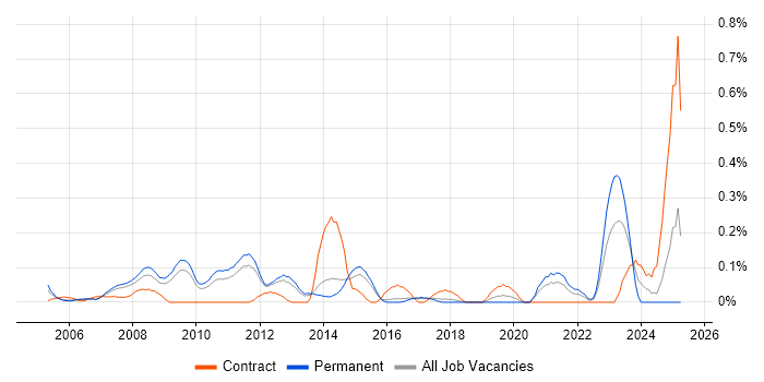 Job vacancy trend for Technical Services Analyst in Hertfordshire Job vacancy trend for Technical Services Analyst in Hertfordshire