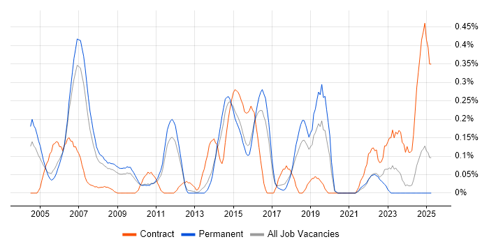 Job vacancy trend for Technical Solutions Architect in Hertfordshire Job vacancy trend for Technical Solutions Architect in Hertfordshire