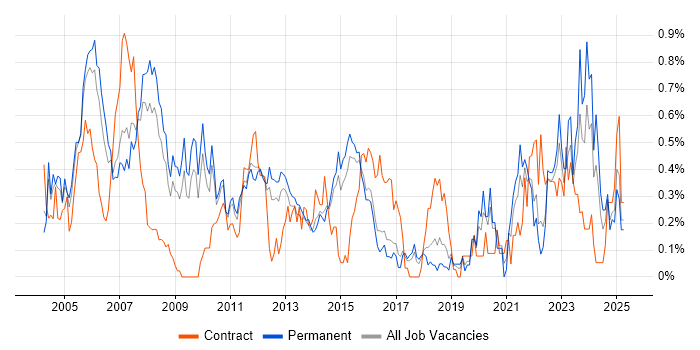 Job vacancy trend for Technical Specialist in Hertfordshire Job vacancy trend for Technical Specialist in Hertfordshire