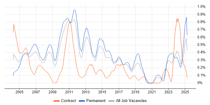 Job vacancy trend for Technical Support Analyst in Hertfordshire Job vacancy trend for Technical Support Analyst in Hertfordshire