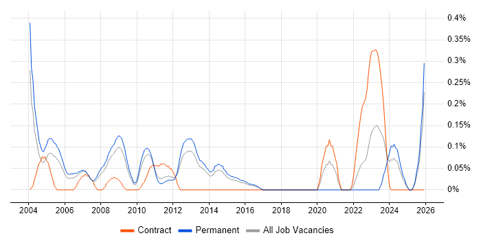 Technical Trainer job vacancy trend in Hertfordshire