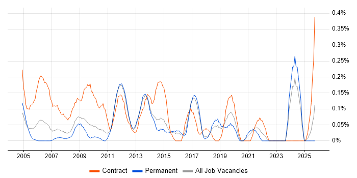 Technical Writer job vacancy trend in Hertfordshire