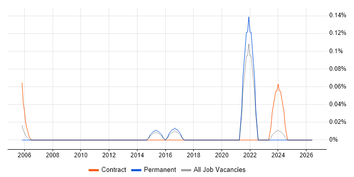 Technology Architect job vacancy trend in Hertfordshire