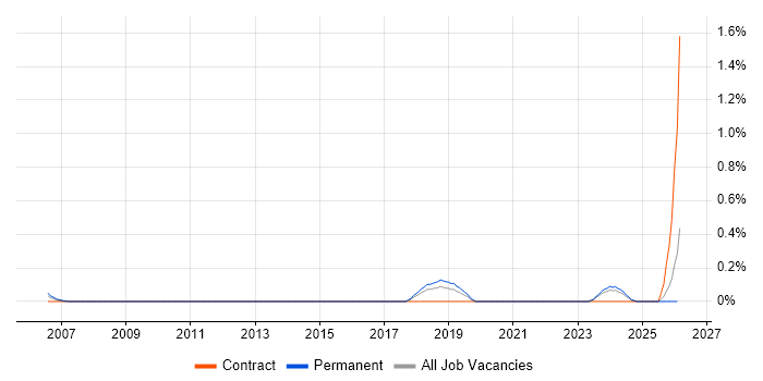 Technology Enablement job vacancy trend in Hertfordshire
