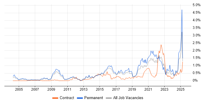 Job vacancy trend for Technology Strategy in Hertfordshire