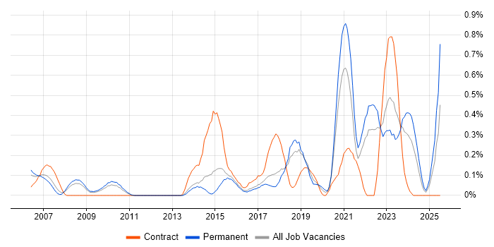 Job vacancy trend for Technology Transformation in Hertfordshire Job vacancy trend for Technology Transformation in Hertfordshire