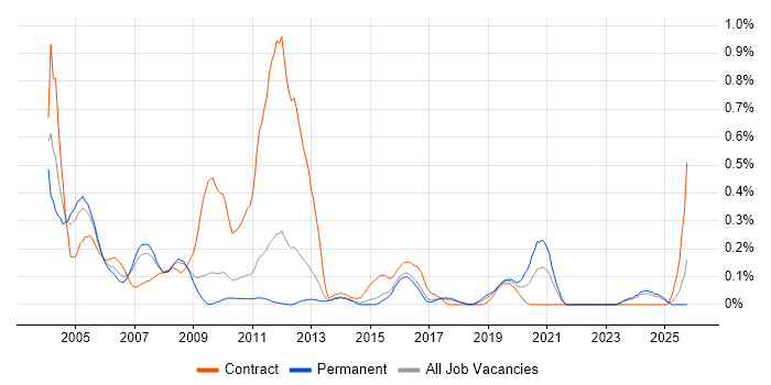 Telecoms Analyst job vacancy trend in Hertfordshire