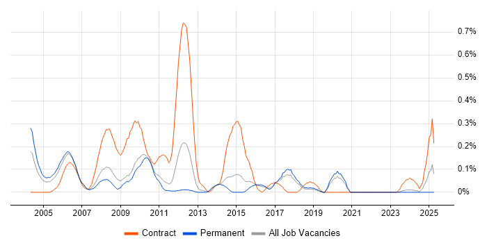 Job vacancy trend for Telecoms Developer in Hertfordshire