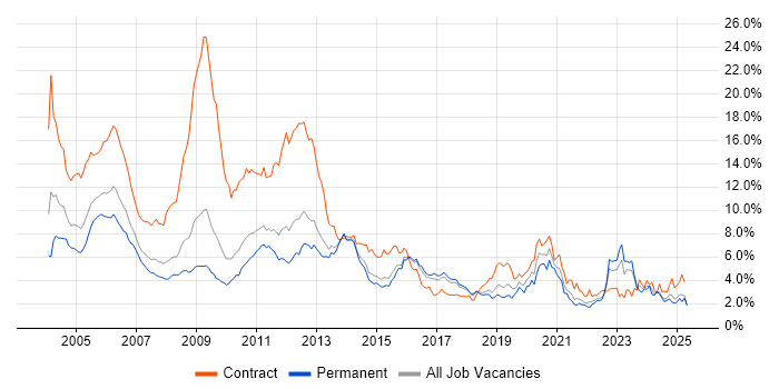 Job vacancy trend for Telecoms in Hertfordshire
