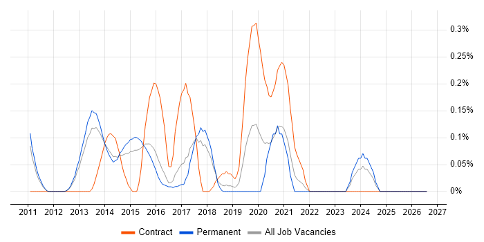 Telepresence job vacancy trend in Hertfordshire