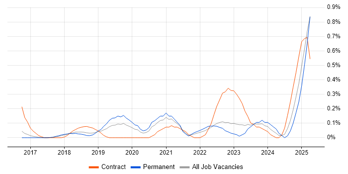 Job vacancy trend for Tenable in Hertfordshire Job vacancy trend for Tenable in Hertfordshire