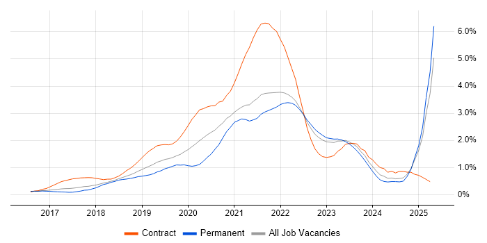 Job vacancy trend for Terraform in Hertfordshire