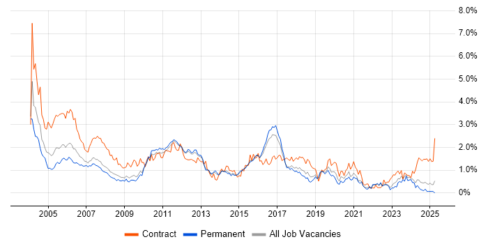 Job vacancy trend for Test Analyst in Hertfordshire Job vacancy trend for Test Analyst in Hertfordshire