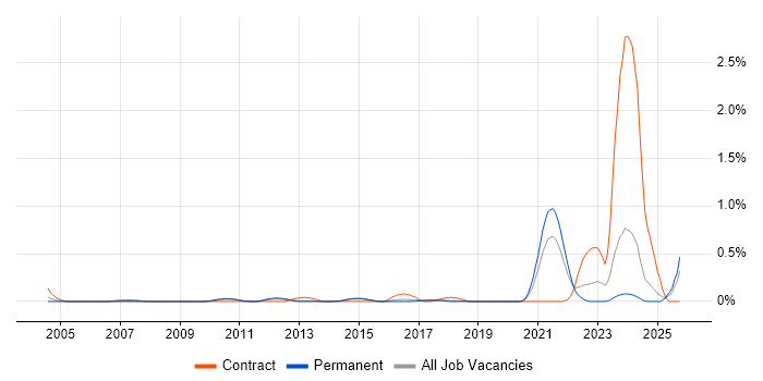 Test Architect job vacancy trend in Hertfordshire