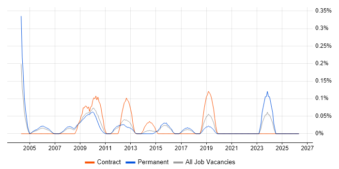 Test Assurance job vacancy trend in Hertfordshire