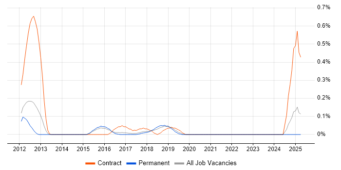 Job vacancy trend for Test Automation Developer in Hertfordshire