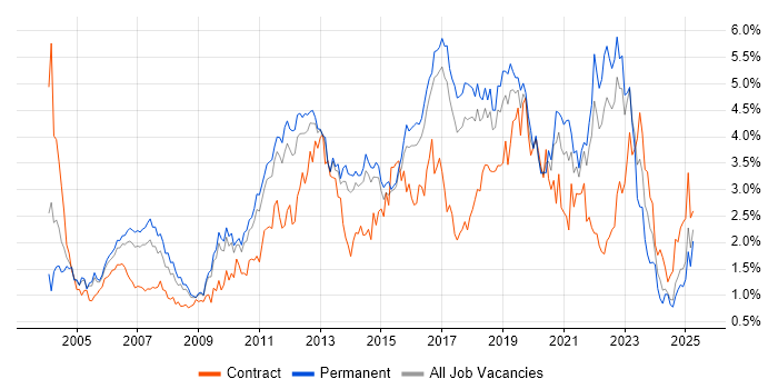 Job vacancy trend for Test Automation in Hertfordshire