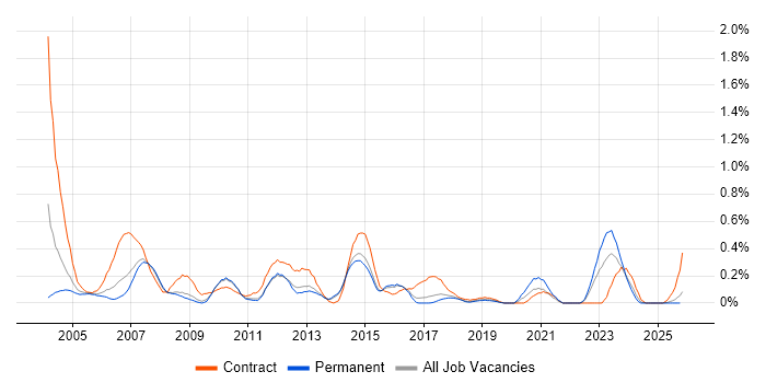 Test Consultant job vacancy trend in Hertfordshire