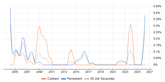 Test Coordinator job vacancy trend in Hertfordshire