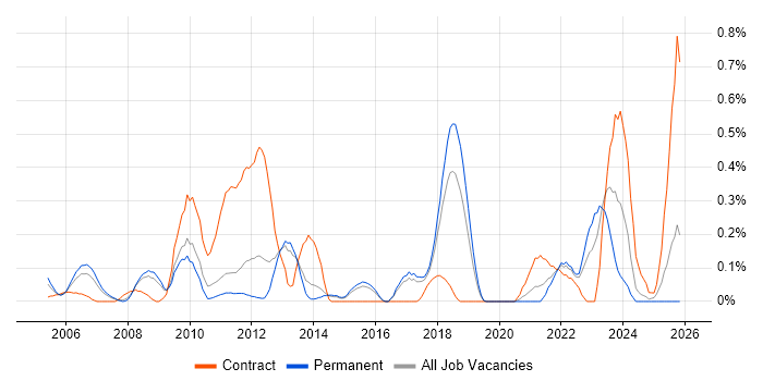 Test Development Engineer job vacancy trend in Hertfordshire