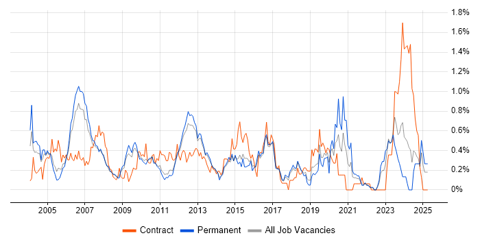 Job vacancy trend for Test Leader in Hertfordshire