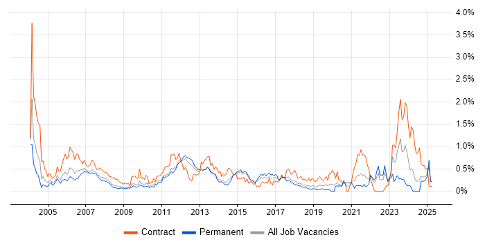 Job vacancy trend for Test Planning in Hertfordshire Job vacancy trend for Test Planning in Hertfordshire