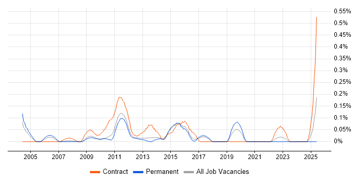 Job vacancy trend for Test Programme Manager in Hertfordshire Job vacancy trend for Test Programme Manager in Hertfordshire