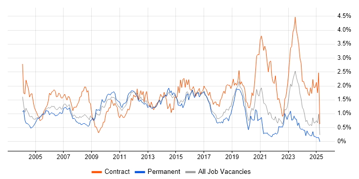 Job vacancy trend for Test Scripting in Hertfordshire