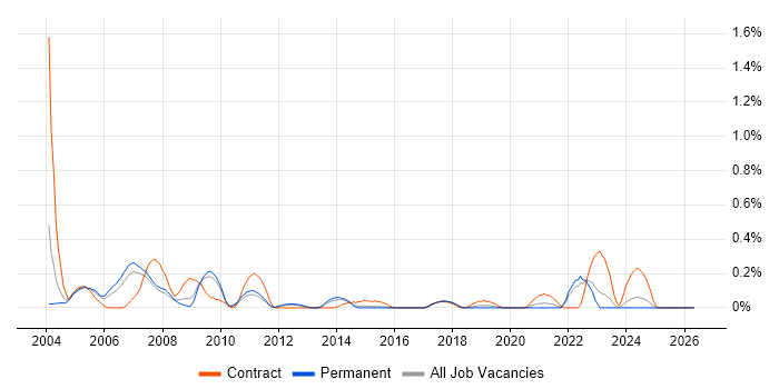 Test Specialist job vacancy trend in Hertfordshire