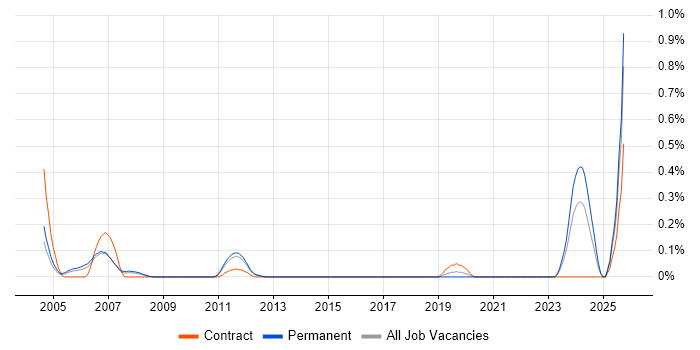Test Technician job vacancy trend in Hertfordshire