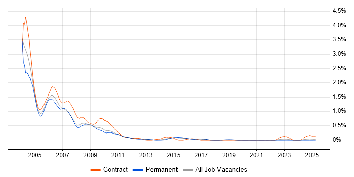 Job vacancy trend for TestDirector in Hertfordshire Job vacancy trend for TestDirector in Hertfordshire