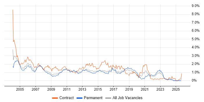 Tester job vacancy trend in Hertfordshire Tester job vacancy trend in Hertfordshire