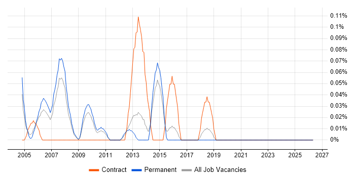 Testing Engineer job vacancy trend in Hertfordshire