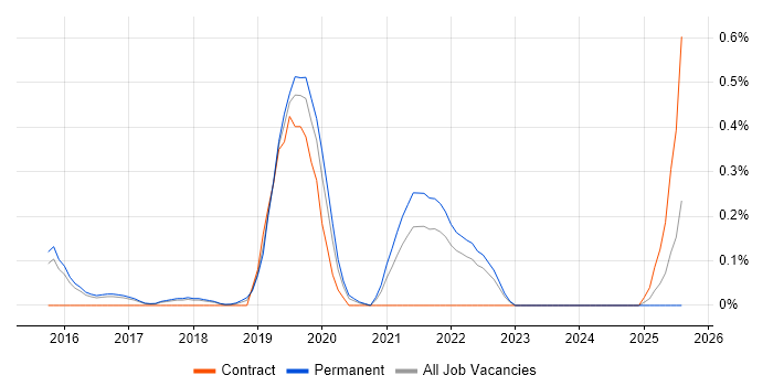 Job vacancy trend for TestRail in Hertfordshire Job vacancy trend for TestRail in Hertfordshire