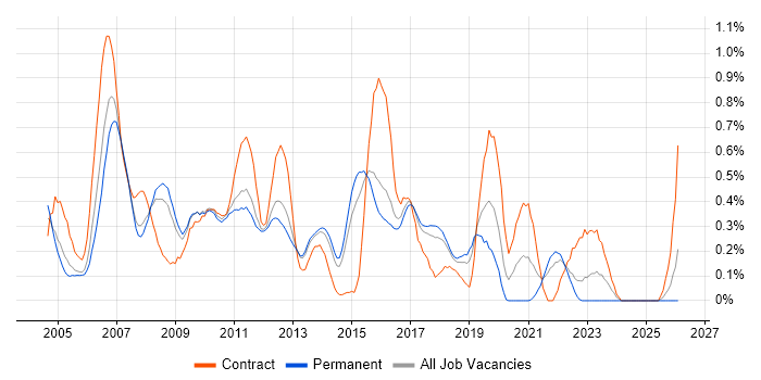 Thin Client job vacancy trend in Hertfordshire
