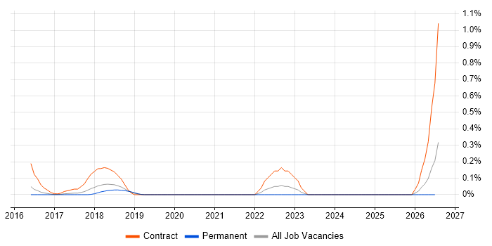 ThingWorx job vacancy trend in Hertfordshire