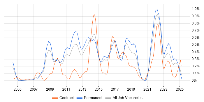 Job vacancy trend for Thought Leadership in Hertfordshire Job vacancy trend for Thought Leadership in Hertfordshire