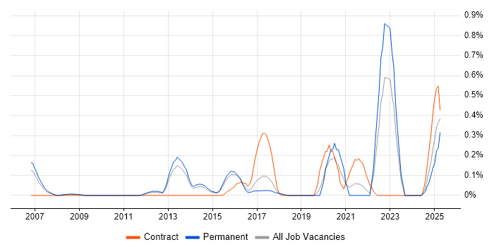 Job vacancy trend for Threat Analysis in Hertfordshire Job vacancy trend for Threat Analysis in Hertfordshire