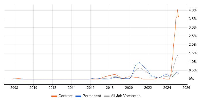Job vacancy trend for Threat Detection in Hertfordshire Job vacancy trend for Threat Detection in Hertfordshire
