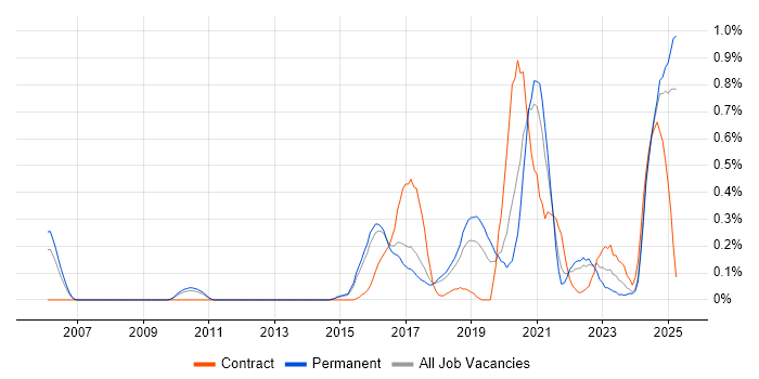 Job vacancy trend for Threat Intelligence in Hertfordshire Job vacancy trend for Threat Intelligence in Hertfordshire