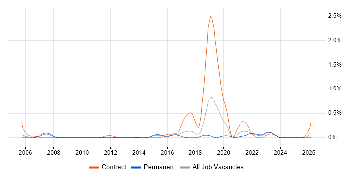 Threat Management job vacancy trend in Hertfordshire