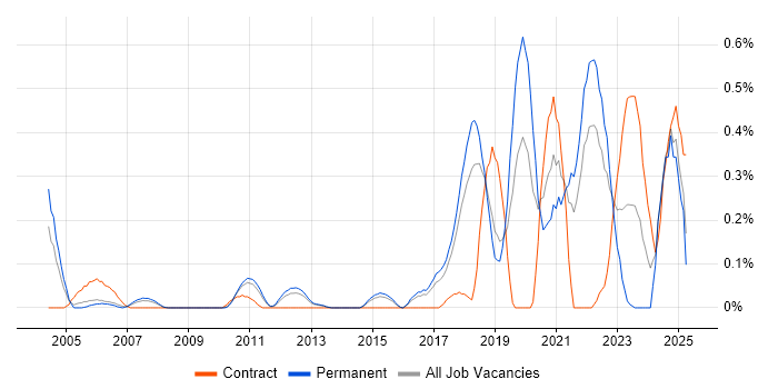 Job vacancy trend for Threat Modelling in Hertfordshire Job vacancy trend for Threat Modelling in Hertfordshire