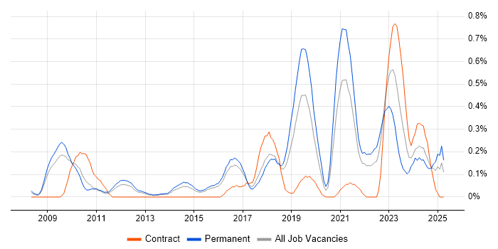 Job vacancy trend for Ticket Management in Hertfordshire Job vacancy trend for Ticket Management in Hertfordshire