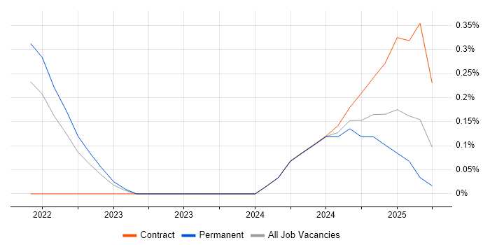 Job vacancy trend for TikTok in Hertfordshire Job vacancy trend for TikTok in Hertfordshire