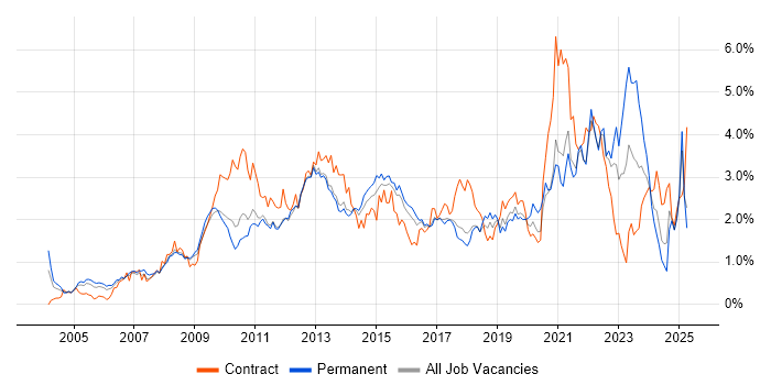 Job vacancy trend for Time Management in Hertfordshire Job vacancy trend for Time Management in Hertfordshire