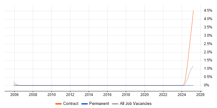 Job vacancy trend for Time Series Forecasting in Hertfordshire Job vacancy trend for Time Series Forecasting in Hertfordshire