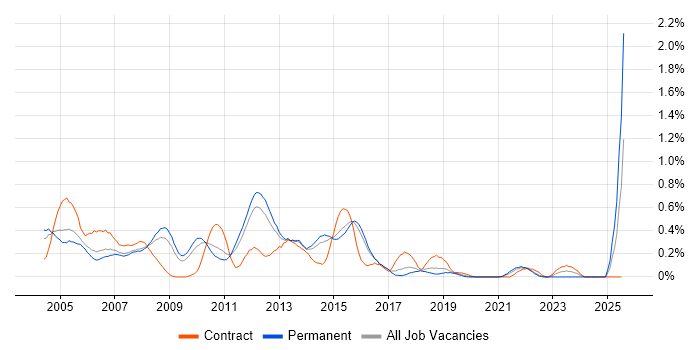 Job vacancy trend for Toad in Hertfordshire Job vacancy trend for Toad in Hertfordshire