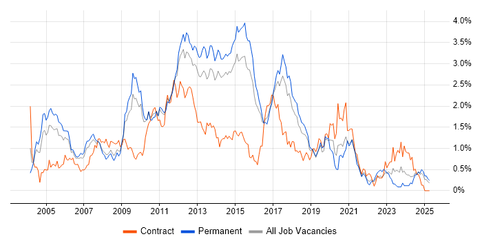 Job vacancy trend for Tomcat in Hertfordshire Job vacancy trend for Tomcat in Hertfordshire